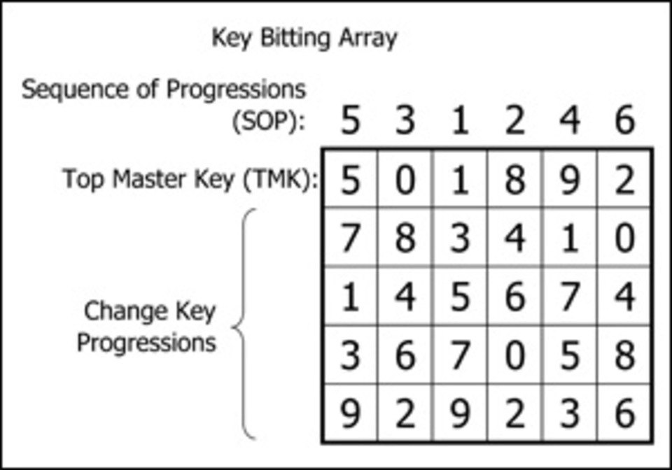 Key Bitting Chart